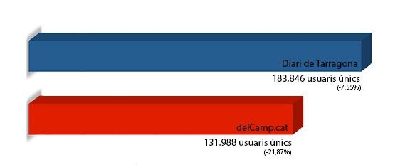 131.988 usuaris únics al febrer