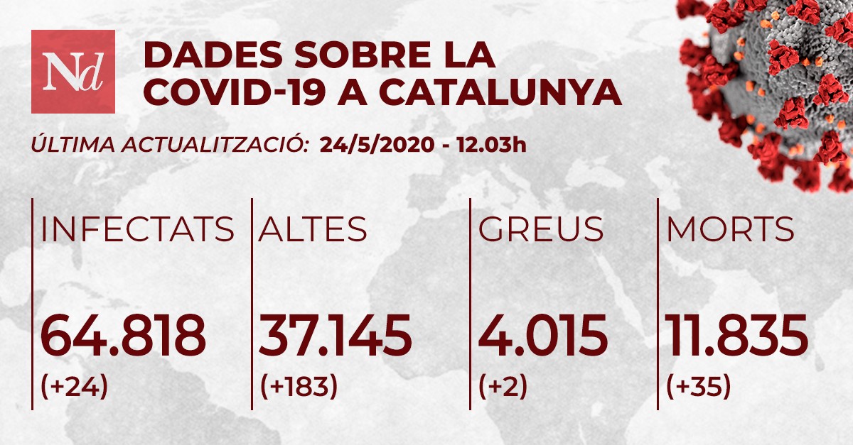 Catalunya manté la tendència de les morts per coronavirus i baixen els nous positius