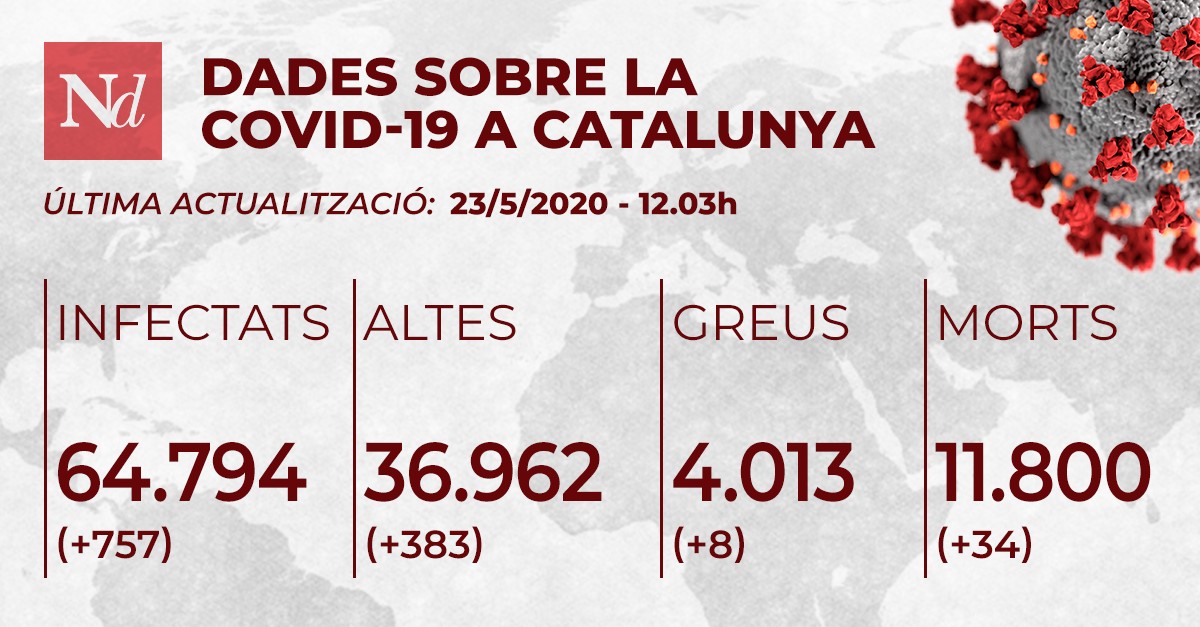 Les víctimes cauen lleugerament a Catalunya però els contagis diaris es mantenen per sobre de 700