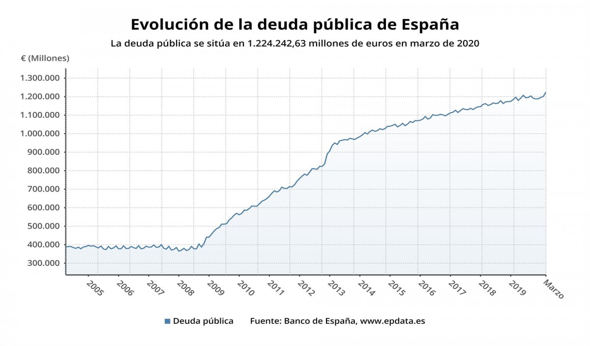 El deute públic espanyol assoleix un rècord històric en plena pandèmia