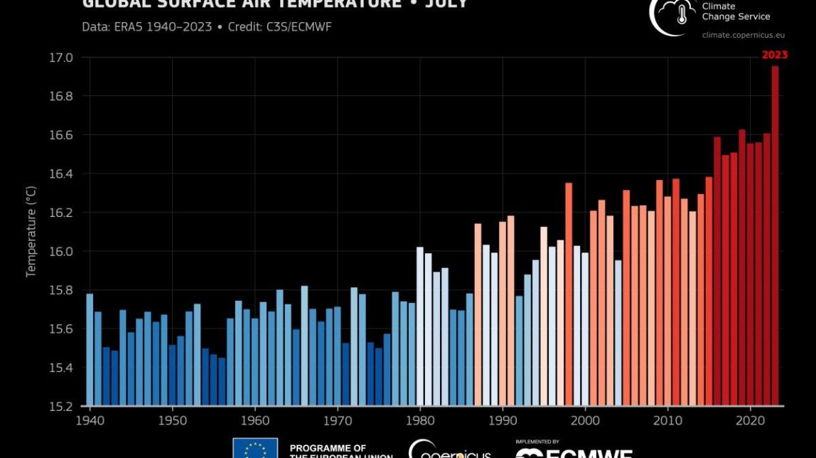 ​Confirmat: rècord mensual de temperatura global de l'atmosfera i els oceans