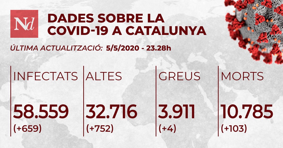 103 morts per coronavirus i 659 nous casos a Catalunya en les últimes 24 hores