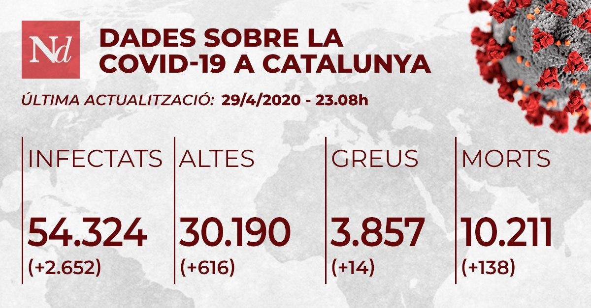 Catalunya suma 2.652 nous casos de coronavirus i manté la tendència a la baixa en els morts