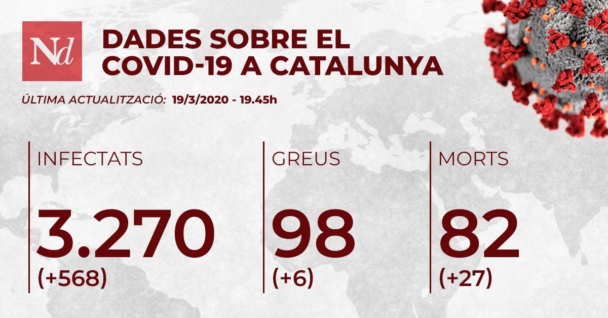 27 morts i 568 nous contagis a Catalunya pel coronavirus