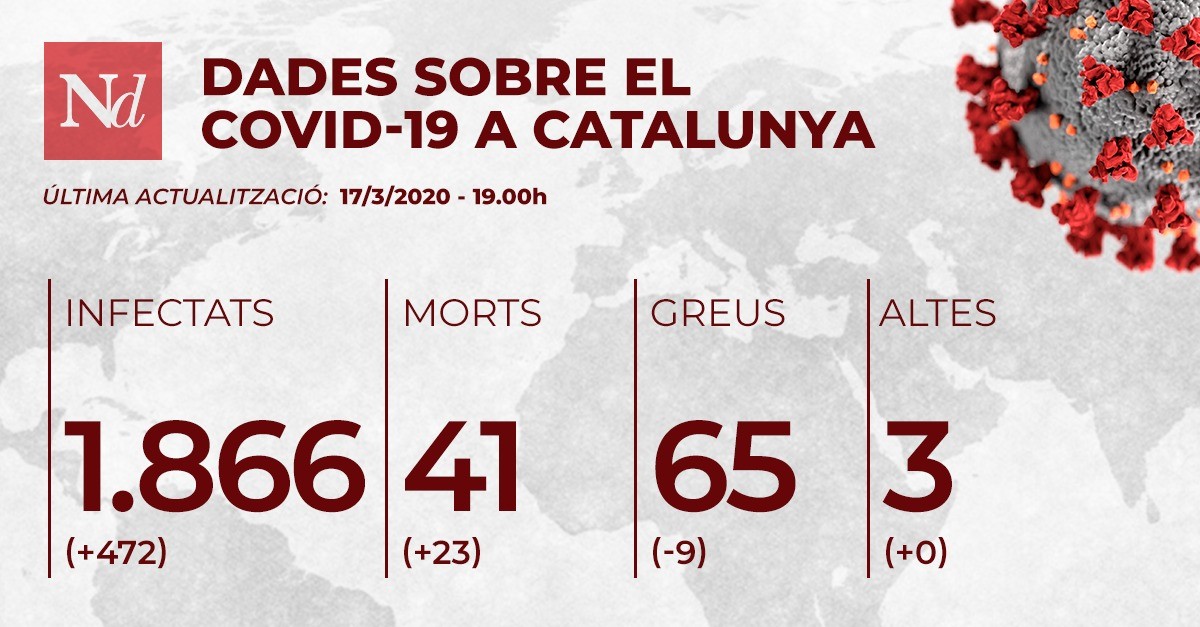23 morts en un sol dia pel coronavirus a Catalunya