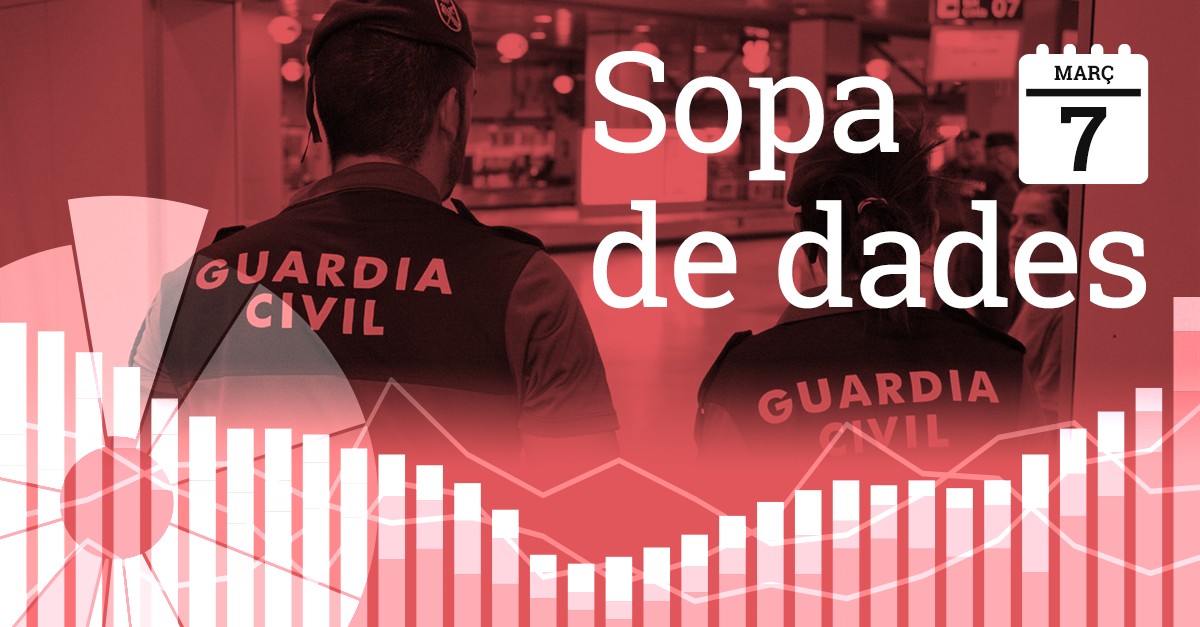 1.237 guàrdies civils denunciats per violència masclista en deu anys... i altres dades del 8-M