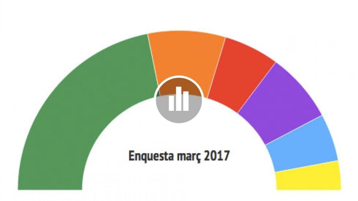 Perilla la majoria independentista: JxSí i la CUP podrien perdre 6 escons