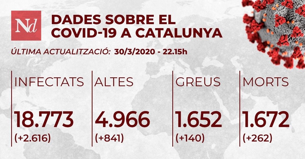 Nou rècord de morts a Catalunya pel coronavirus: 262 en 24 hores