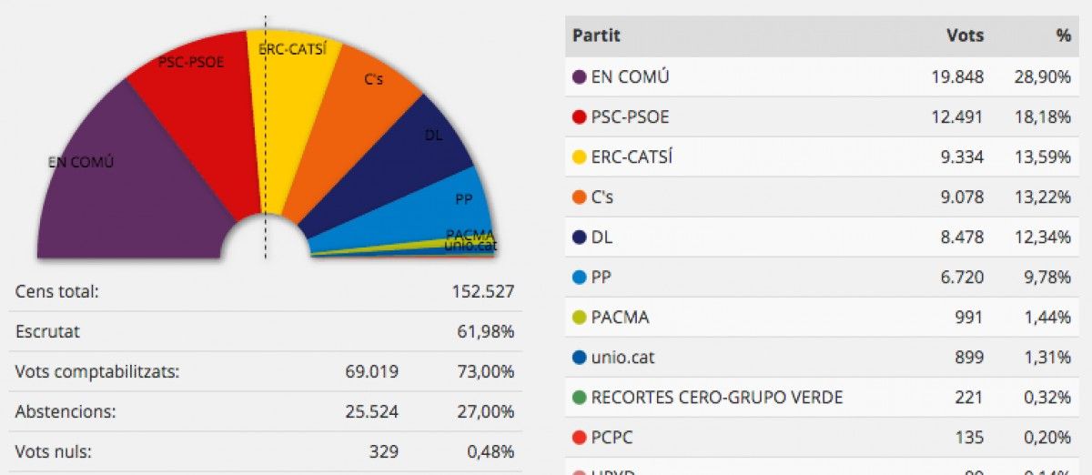 Els resultats del 20-D als municipis de l'àrea de Sabadell