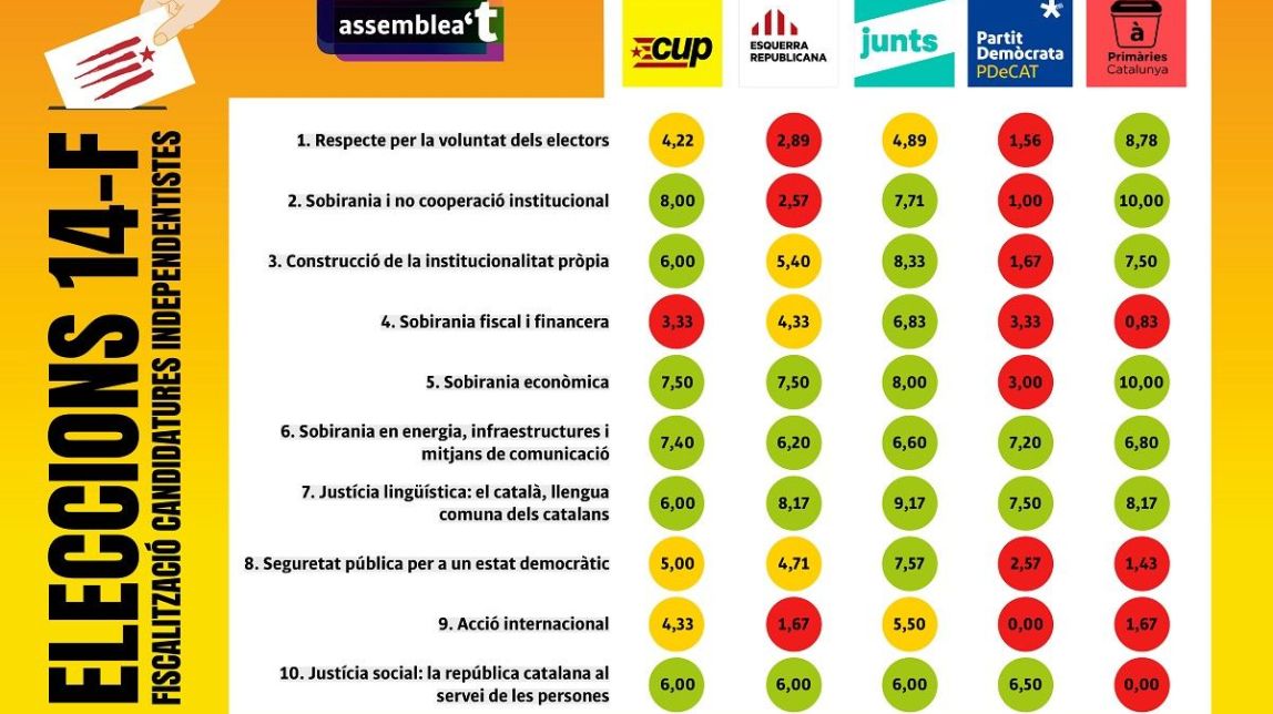 L'ANC conclou que el programa de Junts és el que més s'ajusta al full de ruta de l'entitat