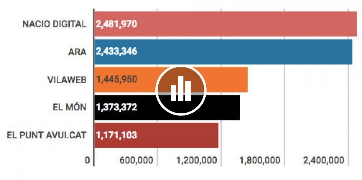 Audiències dels mitjans digitals en català
                                                                             |
                                NacióDigital - |
                                NacióDigital