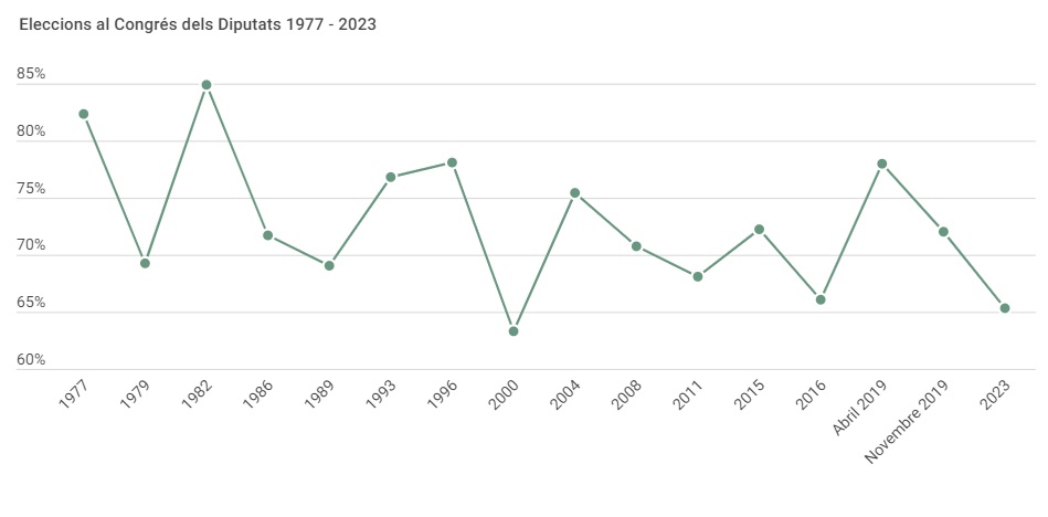 La participació cau 6,74 punts i se situa en el 65,29% a Terrassa