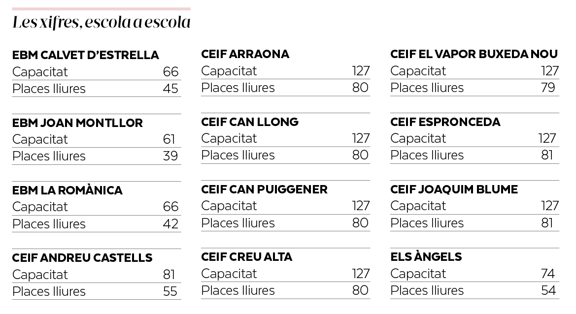 La capacitat de totes les escoles bressol públiques de Sabadell - Ajuntament de Sabadell La capacitat de totes les escoles bressol públiques de Sabadell