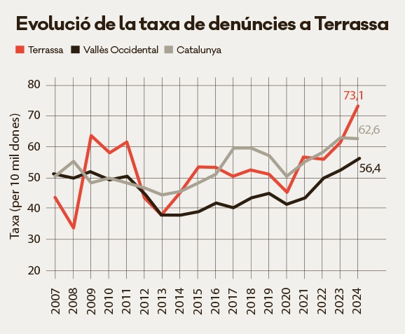 Evolució de les denúncies a Terrassa - Font: Consell Comarcal Evolució de les denúncies a Terrassa