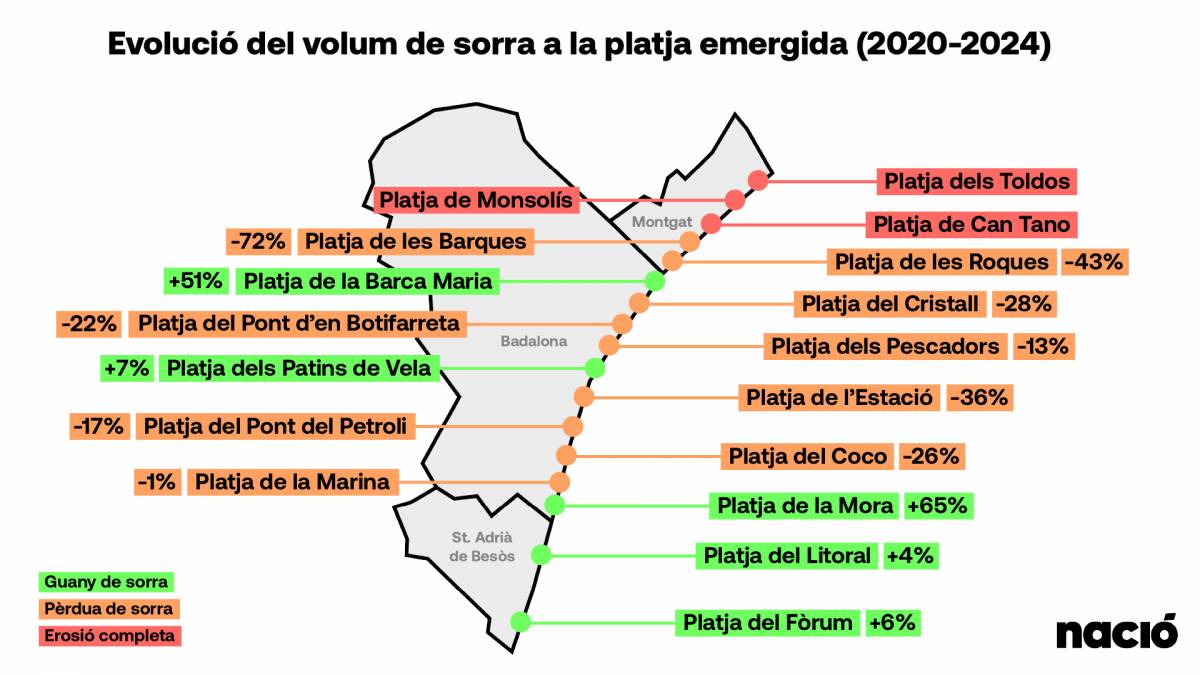Evolució del volum de sorra de les platges de l`AMB