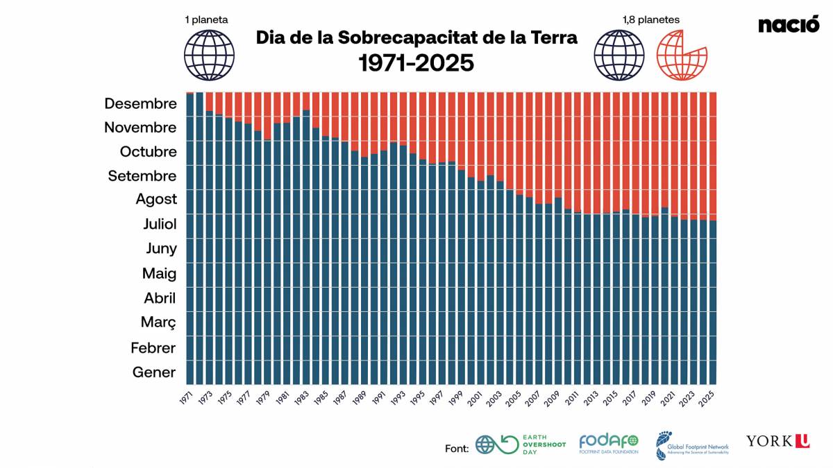 Evolució del Dia de Sobrecapacitat