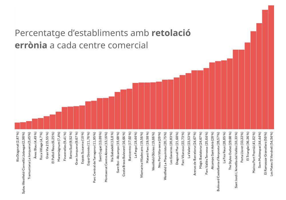 Percentatge d’establiments amb retolació errònea - Plataforma per la Llengua Percentatge d’establiments amb retolació errònea