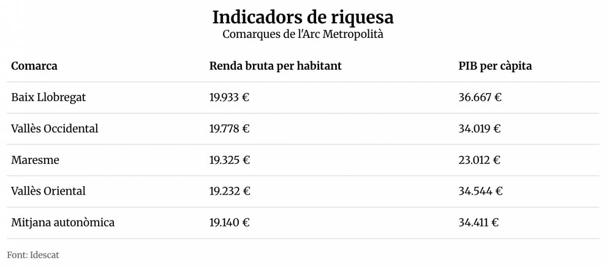 Comparador VAB comarques Catalunya - Propi Comparador VAB comarques Catalunya