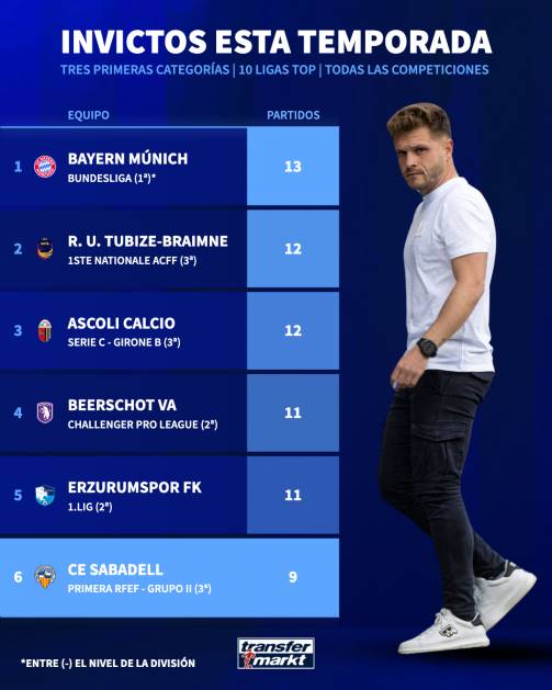 El rànquing d`invictes de Transfermarkt