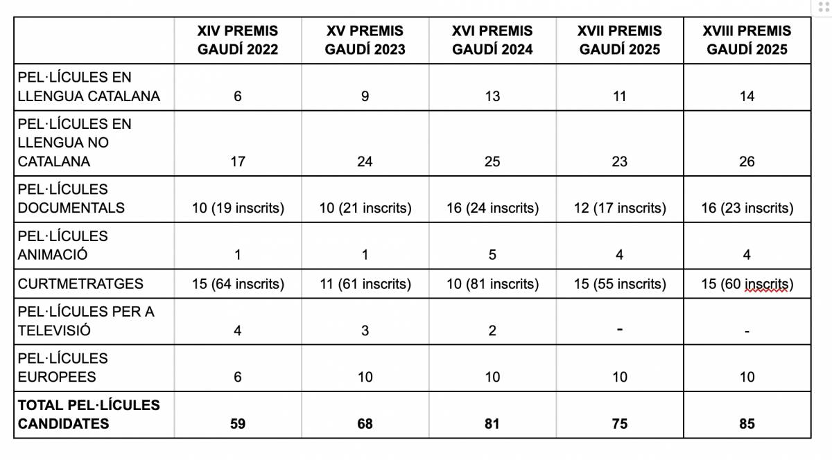 Les dades de les candidates als Premis Gaudí XVIII