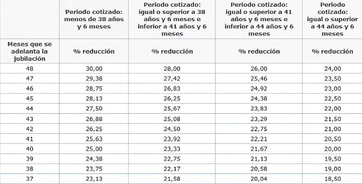 Coeficients reductors jubilació anticipada involuntària - Seguretat Social Coeficients reductors jubilació anticipada involuntària
