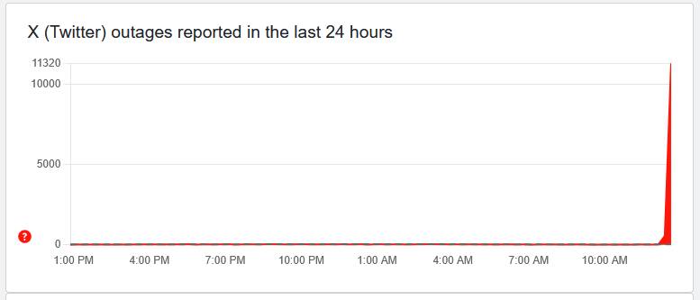 Errors notificats als Estats Units, un dels països més afectats per X