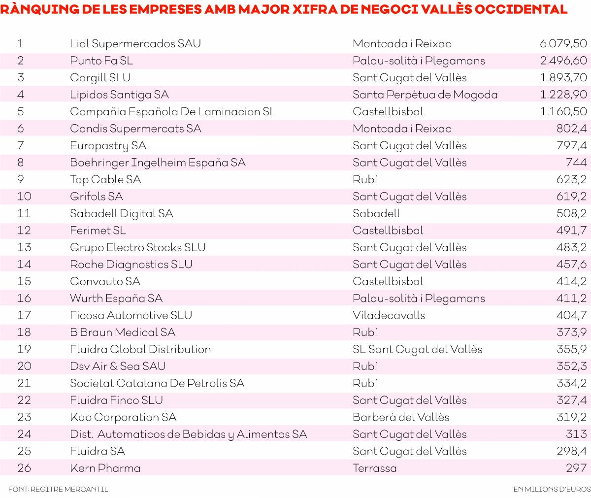 Rànquing de les empreses amb major xifra de negoci al Vallès Occidental