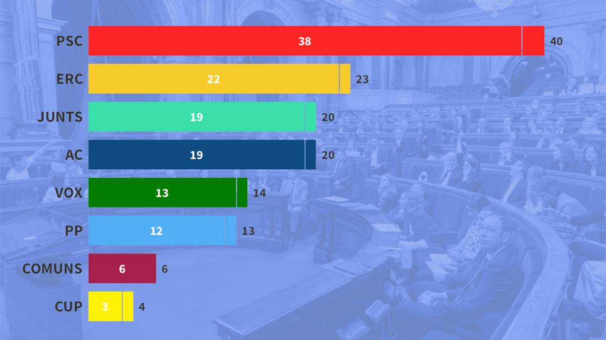 Aliança es dispara, el PSC es desgasta, Junts s'ensorra i ERC revifa, segons el CEO