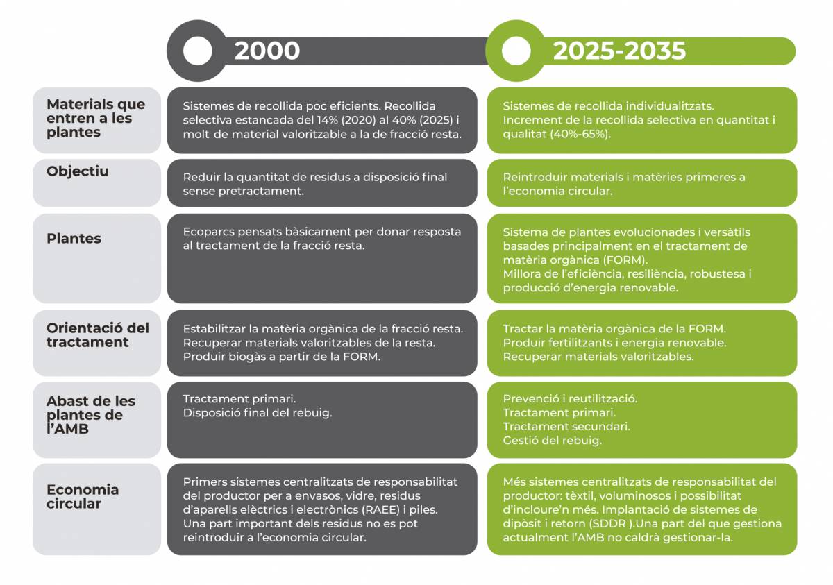 Nou model de tractament de residus a l’AMB