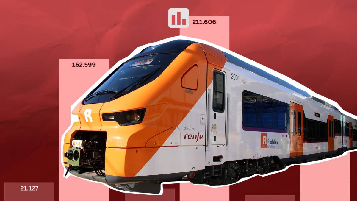 El drama de Rodalies no fa vacances: 40.652 minuts de retard durant l'estiu