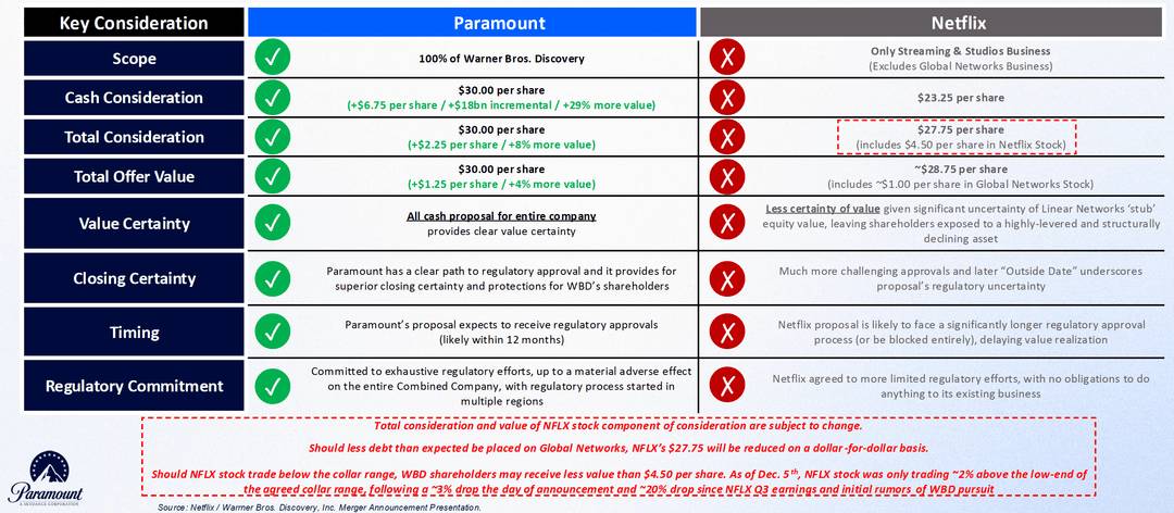 Paramount exposa els seus arguments i intenta rebatre els de Netflix a través d`una pàgina web - Paramount Skydance Paramount exposa els seus arguments i intenta rebatre els de Netflix a través d`una pàgina web