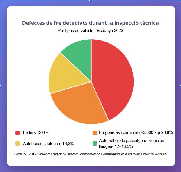 Defectes de fre detectats durant la inspecció tècnica