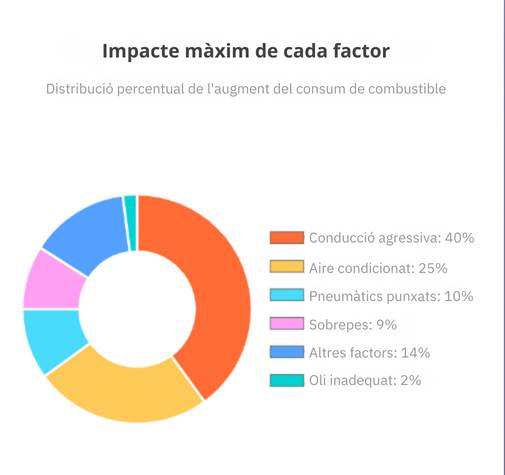 factors combustible cotxe - factors combustible cotxe