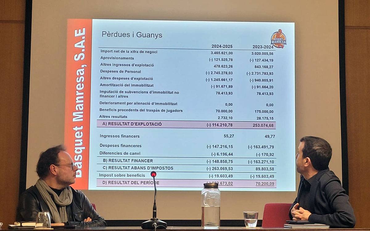 El Bàsquet Manresa va tancar el curs passat amb 282.000 euros de dèficit