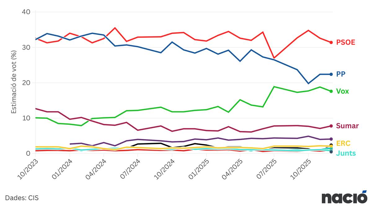 El CIS veu Pedro Sánchez immune als casos de corrupció i assetjament