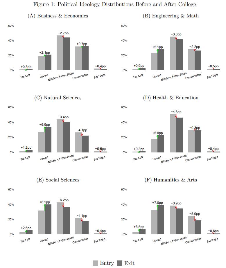 Autoubicació ideologica abans d`accedir a la universitat, mostrat per camp d`estudi
