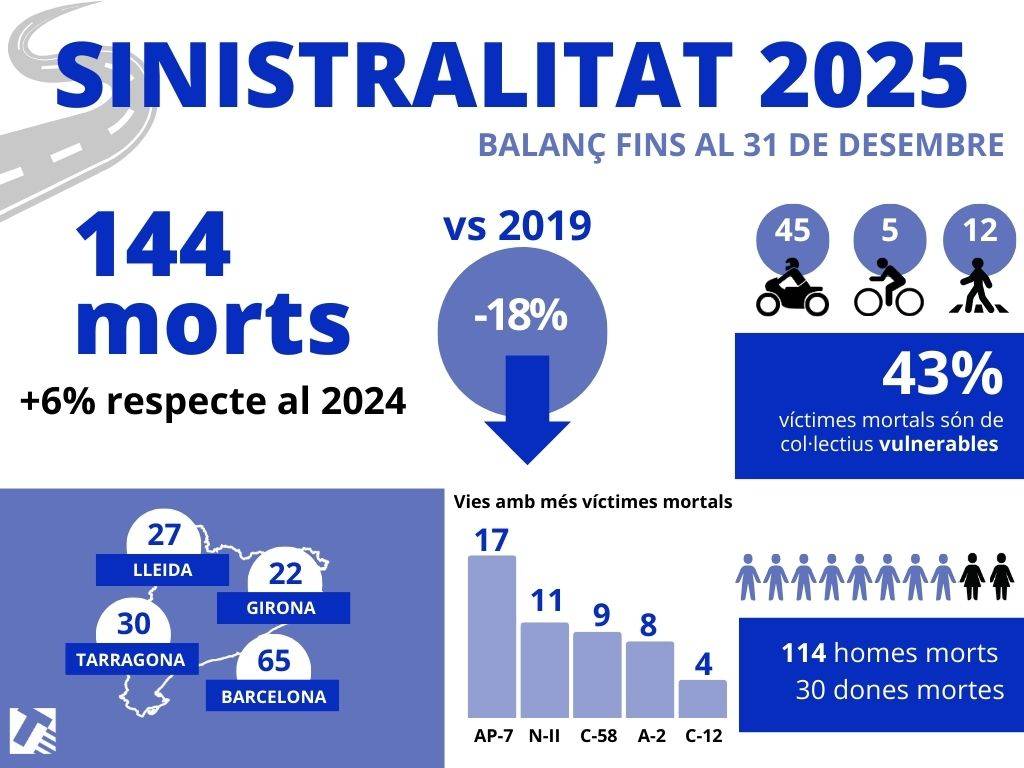 Sinistralitat l`any 2025.