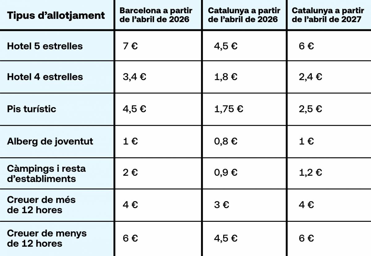 Els nous imports de la taxa turística