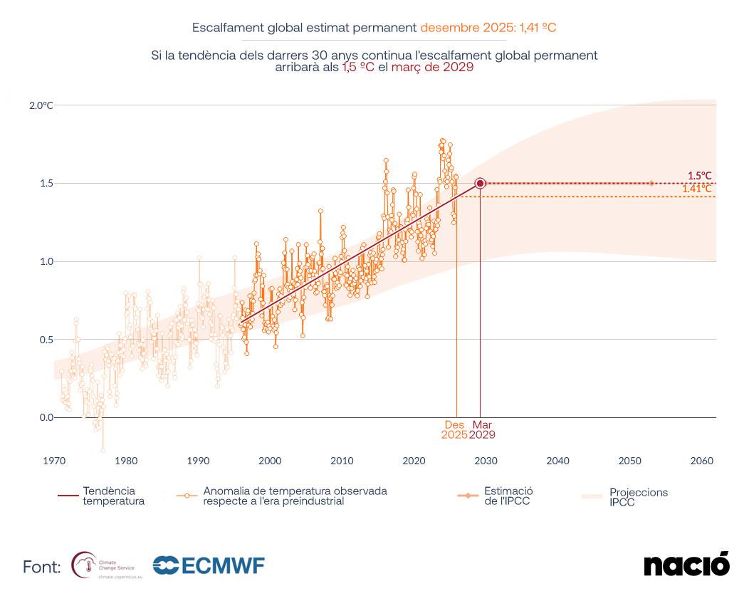 Estimació de superació permanent de l`escalfament d`1,5 graus