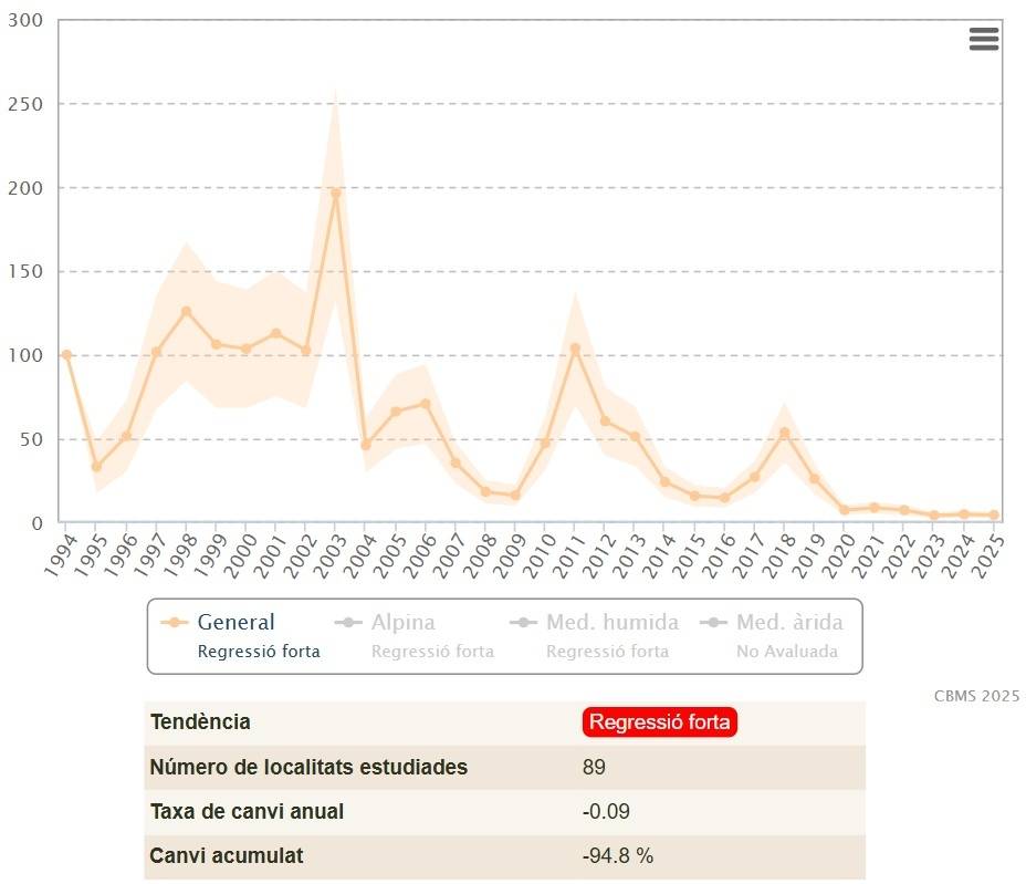 Gràfic de la tendència temporal en l`abundància en l`àmbit regional i en el conjunt de la xarxa CBMS, del brocat variable (Euphydryas aurinia).