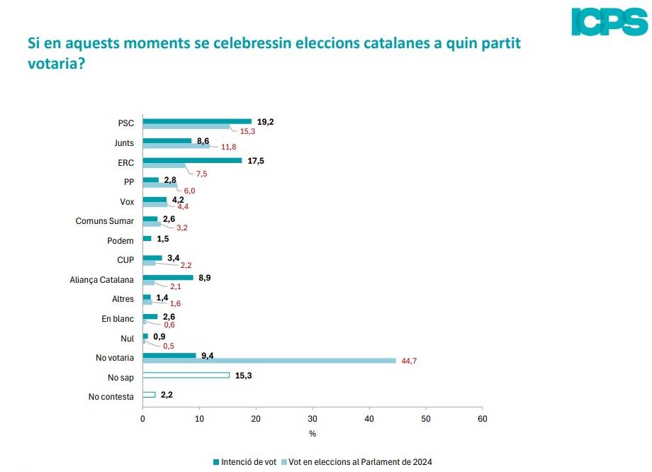 Estimació de l`ICPS al Parlament
