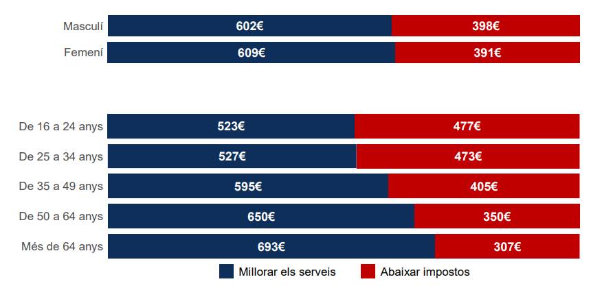 Preferència per la distribució d’un finançament addicional en base 1.000 euros, per sexe i franges d`edat