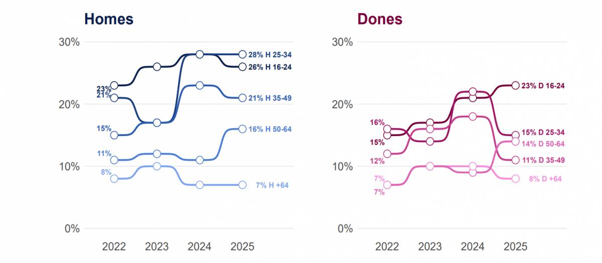 Evolució dels partidaris d’abaixar els impostos, per sexe i franges d`edat