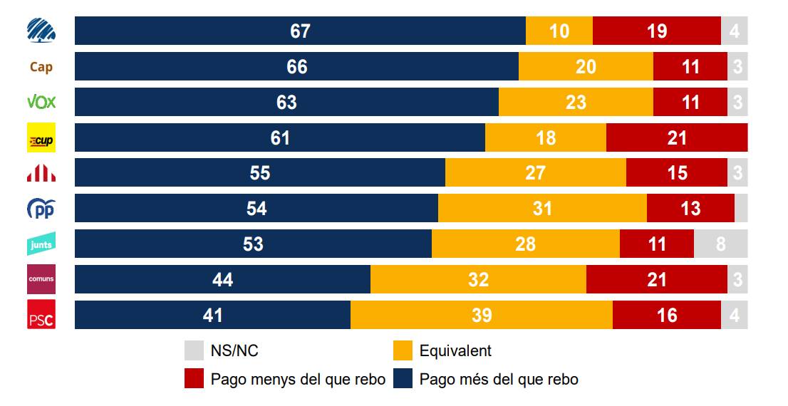 Relació entre impostos pagats i serveis públics rebuts, per simpatia de partit