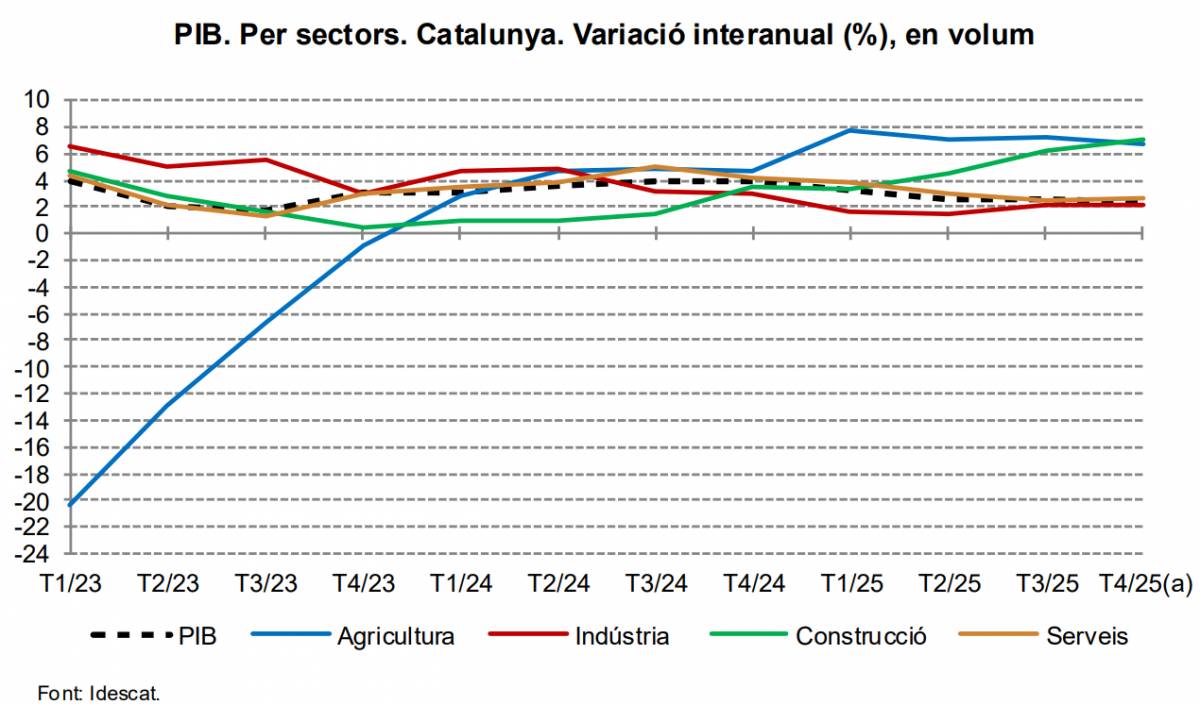 PIB de Catalunya per sectors (variació interanual)