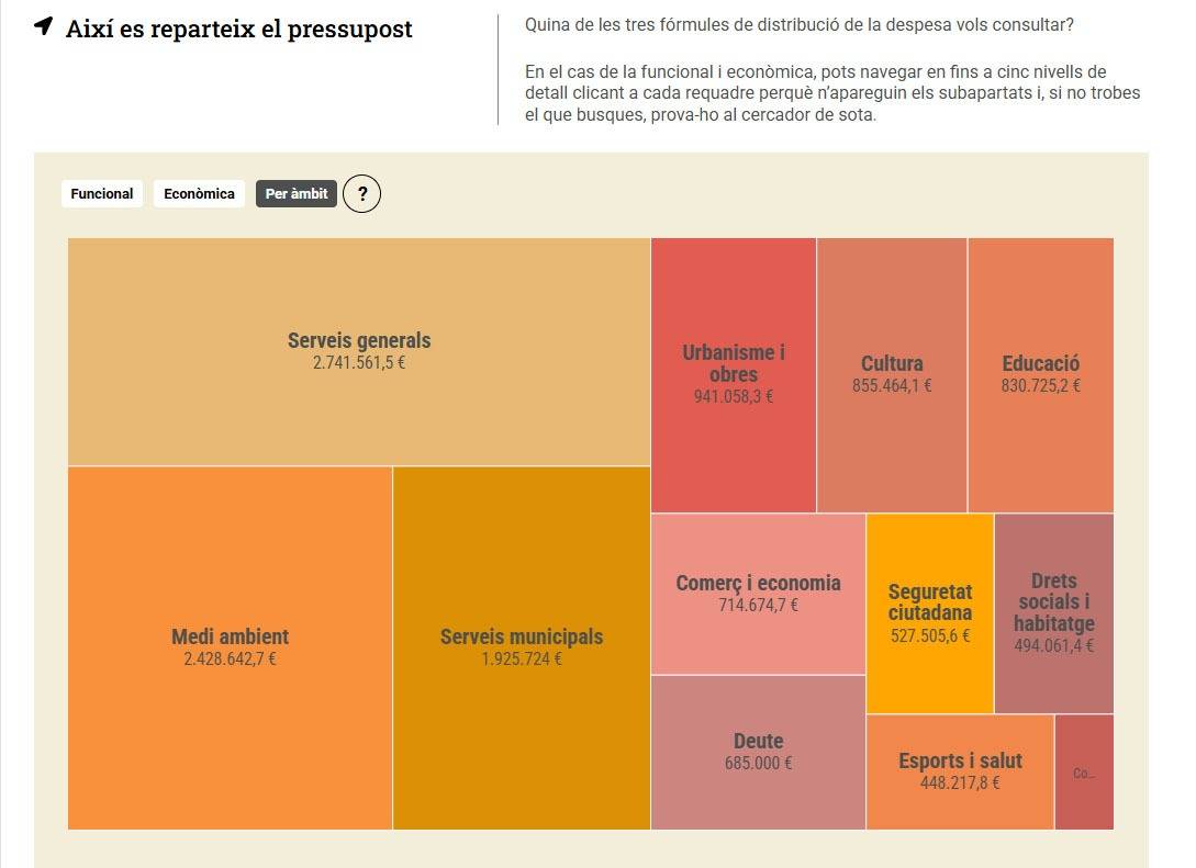 El nou web explica la gestió dels recursos amb gràfics, dades obertes i un mapa d’inversions - 