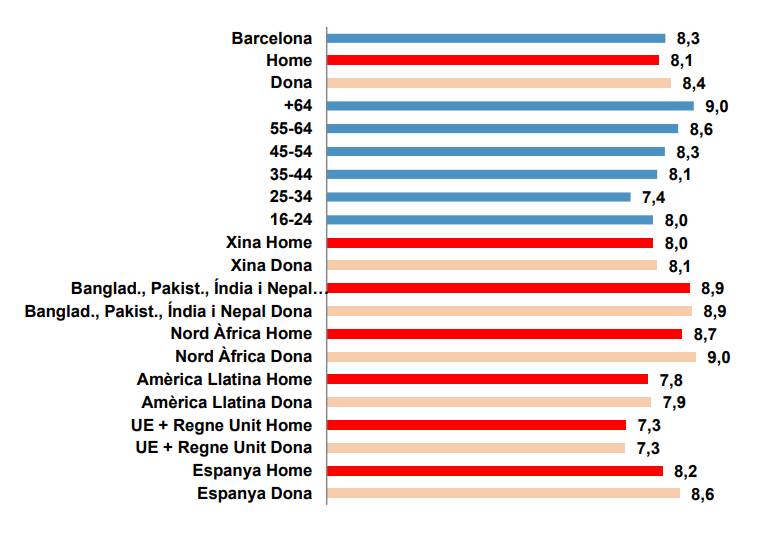 Sentiment de pertinença a Barcelona, a l`enquesta de diversitat