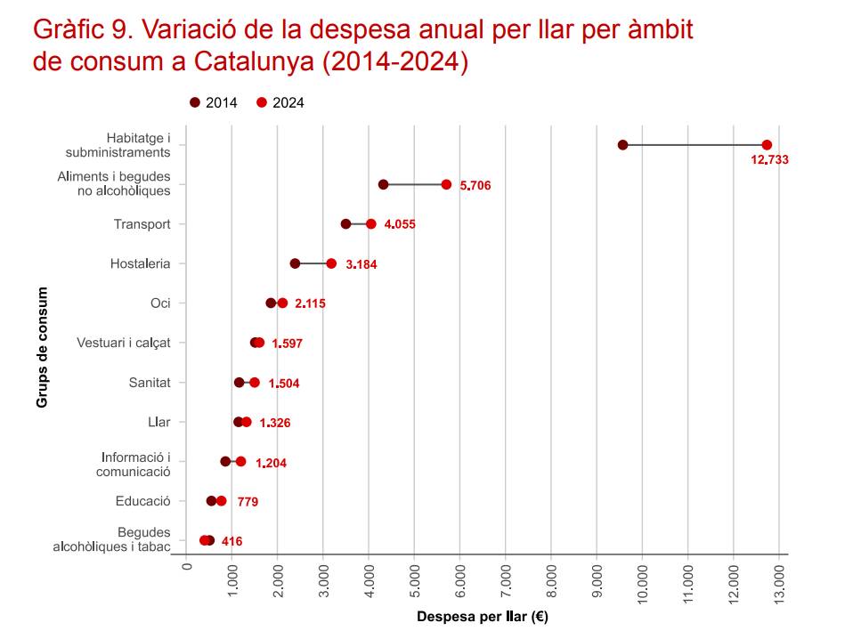 Evolució de la despesa anual de les llars catalanes