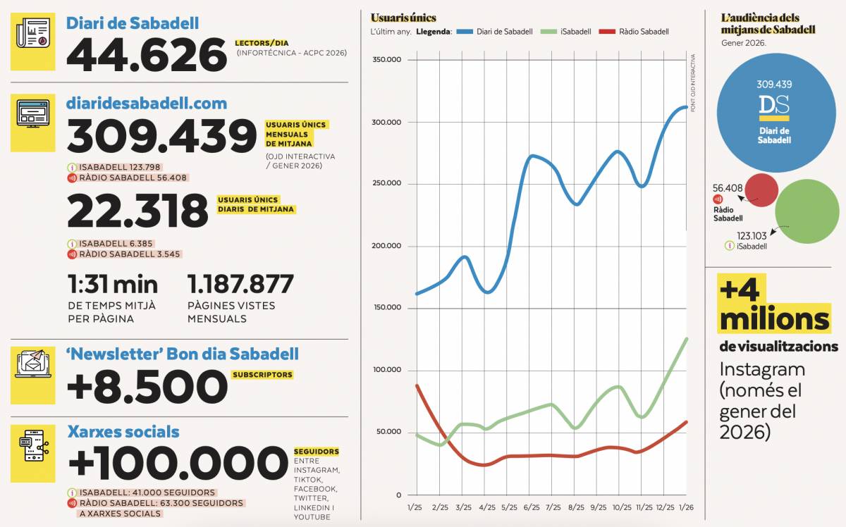 Gràfic: xifres d`audiència de Diari de Sabadell