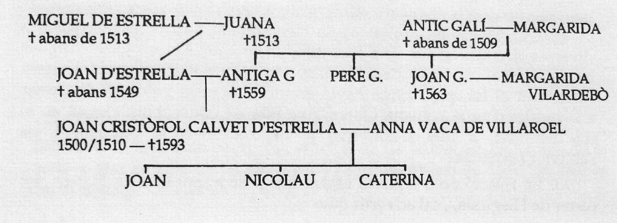 Arbre genealògic Calvet d’Estrella  - Miquel Forrellad i Solà